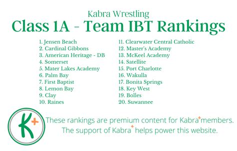 Updated Florida high school individual wrestling rankings. Kabra Wrestling’s high school rankings are updated year-round and are part of the Kabra+ subscription package. BY BRANT PARSONS — The latest Kabra Wrestling weekly individual rankings are up. If you’re a Kabra+ member, you can see all of the rankings …